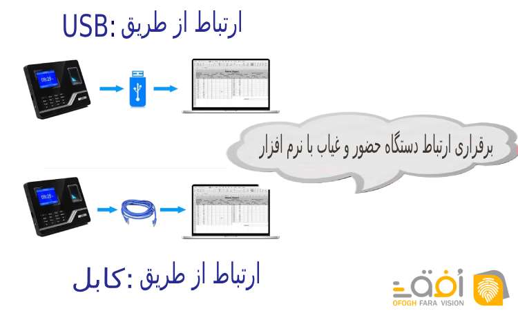 برقراری ارتباط دستگاه حضور و غیاب با نرم افزار